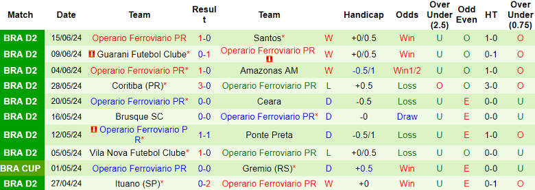 Nhận định, soi kèo Chapecoense vs Operario Ferroviario, 07h00 ngày 18/6: Cân kèo - Ảnh 2