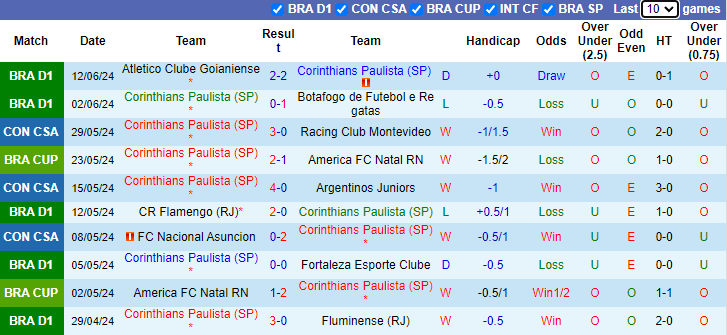 Nhận định, soi kèo Corinthians vs Sao Paulo, 2h00 ngày 17/6: Chiến thắng thứ 4 - Ảnh 1