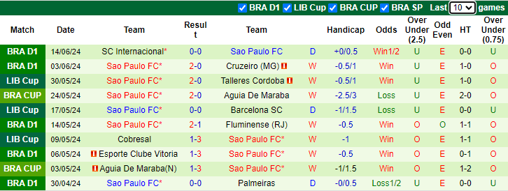 Nhận định, soi kèo Corinthians vs Sao Paulo, 2h00 ngày 17/6: Chiến thắng thứ 4 - Ảnh 2