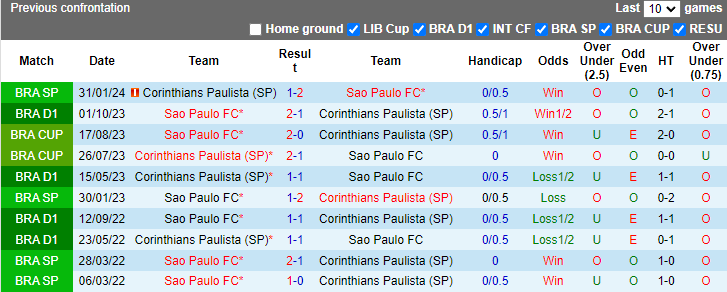 Nhận định, soi kèo Corinthians vs Sao Paulo, 2h00 ngày 17/6: Chiến thắng thứ 4 - Ảnh 3