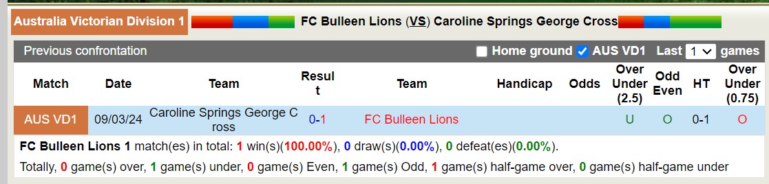 Nhận định, soi kèo FC Bulleen Lions vs Caroline Springs George Cross, 17h30 ngày 17/6: Thua tiếp lượt về - Ảnh 3