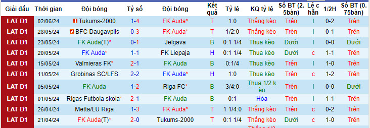 Nhận định, soi kèo FK Auda vs Metta/LU Riga, 22h00 ngày 16/6: Kèo dài mạch toàn thắng - Ảnh 2