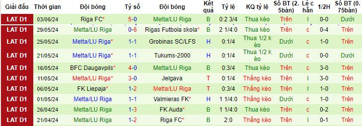 Nhận định, soi kèo FK Auda vs Metta/LU Riga, 22h00 ngày 16/6: Kèo dài mạch toàn thắng - Ảnh 3