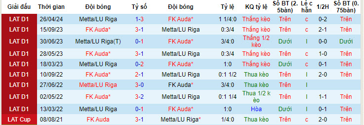 Nhận định, soi kèo FK Auda vs Metta/LU Riga, 22h00 ngày 16/6: Kèo dài mạch toàn thắng - Ảnh 4