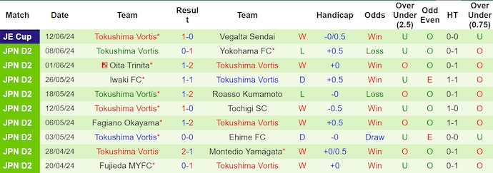 Nhận định, soi kèo JEF United vs Tokushima Vortis, 17h00 ngày 16/6: Không dễ cho chủ nhà - Ảnh 2