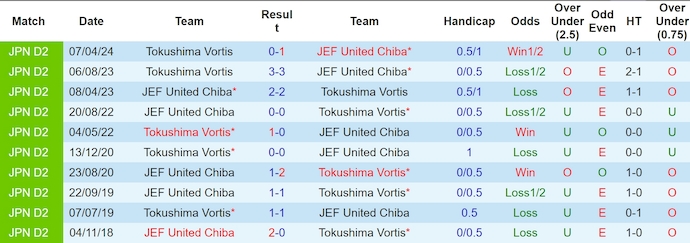 Nhận định, soi kèo JEF United vs Tokushima Vortis, 17h00 ngày 16/6: Không dễ cho chủ nhà - Ảnh 3