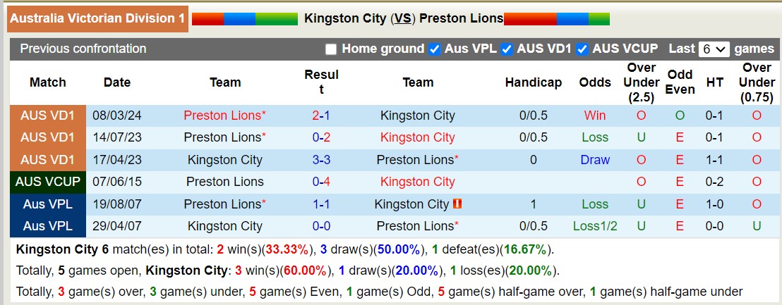 Nhận định, soi kèo Kingston City vs Preston Lions, 17h30 ngày 17/6: Tưng bừng bàn thắng - Ảnh 3