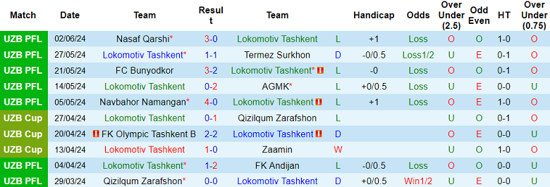 Nhận định, soi kèo Lokomotiv Tashkent vs Dinamo Samarqand, 22h00 ngày 17/6: Cửa dưới đáng tin - Ảnh 1