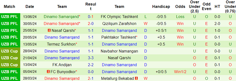 Nhận định, soi kèo Lokomotiv Tashkent vs Dinamo Samarqand, 22h00 ngày 17/6: Cửa dưới đáng tin - Ảnh 2