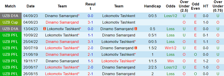 Nhận định, soi kèo Lokomotiv Tashkent vs Dinamo Samarqand, 22h00 ngày 17/6: Cửa dưới đáng tin - Ảnh 3