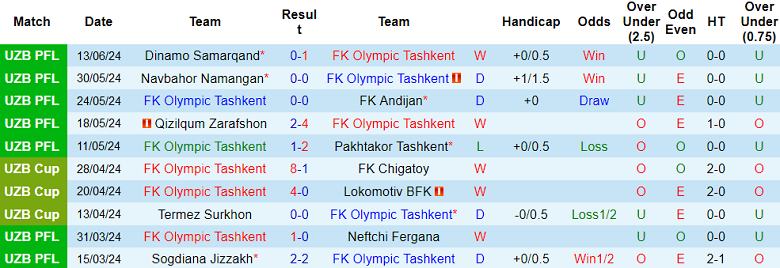 Nhận định, soi kèo Olympic Tashkent vs AGMK, 22h00 ngày 17/6: Khó tin chủ nhà - Ảnh 1