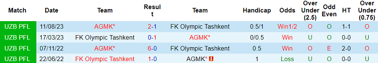 Nhận định, soi kèo Olympic Tashkent vs AGMK, 22h00 ngày 17/6: Khó tin chủ nhà - Ảnh 3