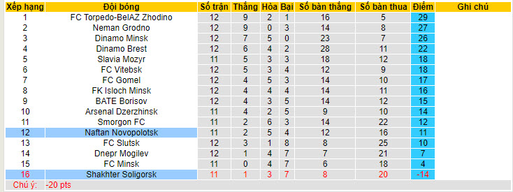 Nhận định, soi kèo Shakhter Soligorsk vs Naftan Novopolotsk, 22h00 ngày 16/6: Không nể mặt chủ nhà - Ảnh 5