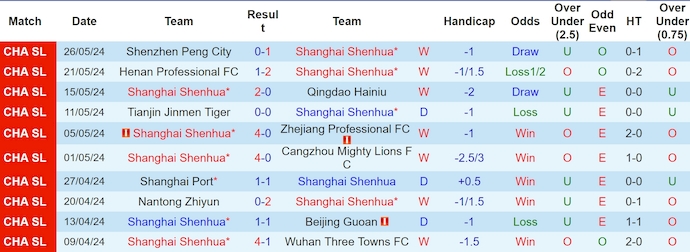 Nhận định, soi kèo Shanghai Shenhua vs Chengdu Rongcheng, 18h35 ngày 16/6: Khó có bất ngờ - Ảnh 1