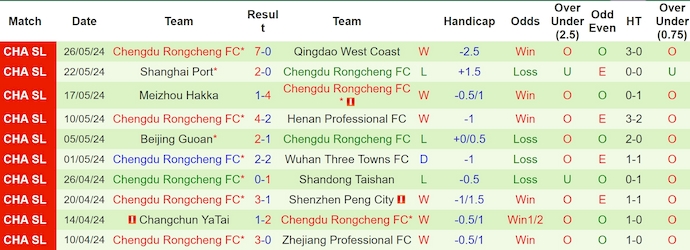 Nhận định, soi kèo Shanghai Shenhua vs Chengdu Rongcheng, 18h35 ngày 16/6: Khó có bất ngờ - Ảnh 2