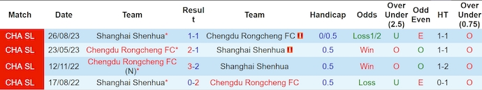 Nhận định, soi kèo Shanghai Shenhua vs Chengdu Rongcheng, 18h35 ngày 16/6: Khó có bất ngờ - Ảnh 3