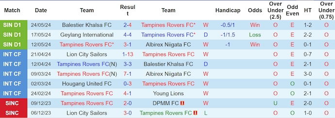 Nhận định, soi kèo Tampines Rovers vs Tanjong Pagar, 17h00 ngày 16/6: Không bất ngờ - Ảnh 1