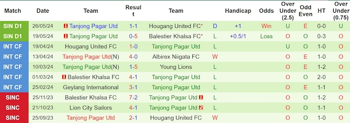 Nhận định, soi kèo Tampines Rovers vs Tanjong Pagar, 17h00 ngày 16/6: Không bất ngờ - Ảnh 2