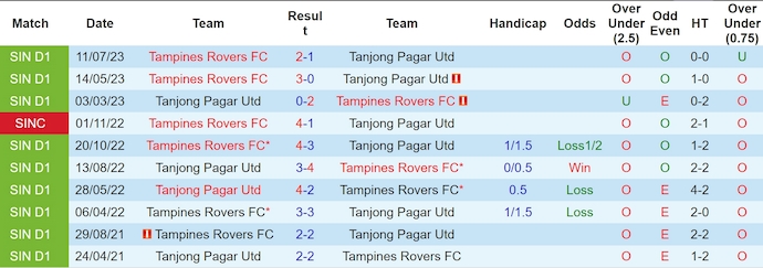 Nhận định, soi kèo Tampines Rovers vs Tanjong Pagar, 17h00 ngày 16/6: Không bất ngờ - Ảnh 3