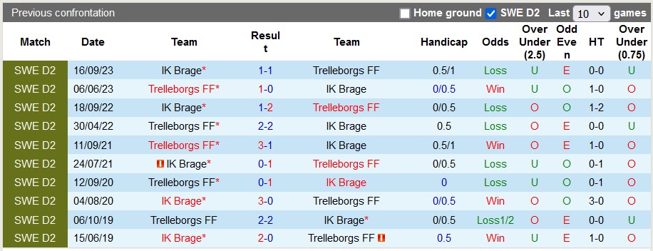 Nhận định, soi kèo Trelleborgs vs Brage, 0h00 ngày 18/6: Bắt kịp đối phương - Ảnh 3