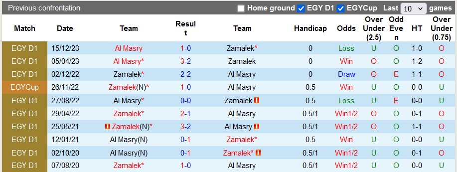 Nhận định, soi kèo Zamalek vs Al Masry, 23h00 ngày 17/6: Từng bước vươn lên - Ảnh 3