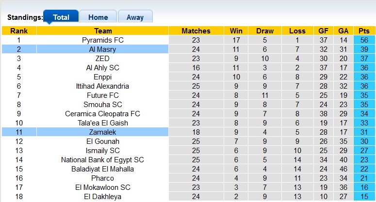 Nhận định, soi kèo Zamalek vs Al Masry, 23h00 ngày 17/6: Từng bước vươn lên - Ảnh 4