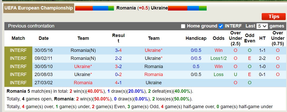 Phân tích kèo hiệp 1 Romania vs Ukraine, 20h00 ngày 17/6 - Ảnh 4