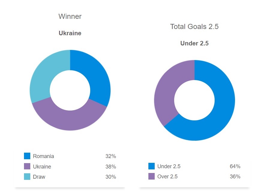 Siêu máy tính dự đoán kết quả Romania vs Ukraine, 20h00 ngày 17/6 - Ảnh 1