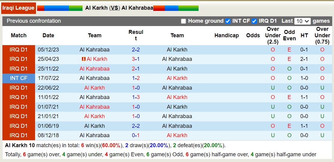 Nhận định, soi kèo Al Karkh vs Al Kahrabaa, 20h45 ngày 18/6: Đối thủ kị giơ - Ảnh 3