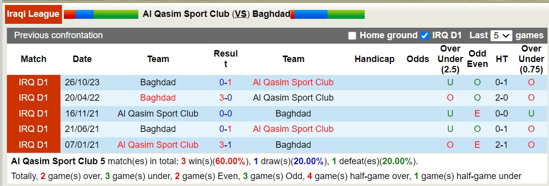 Nhận định, soi kèo Al Qasim Sport Club vs Baghdad, 20h45 ngày 18/6: Những người khốn khổ - Ảnh 3