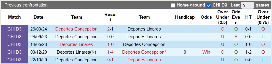 Nhận định, soi kèo Deportes Concepcion vs Deportes Linares, 6h00 ngày 19/6: Vé cho chủ nhà - Ảnh 3