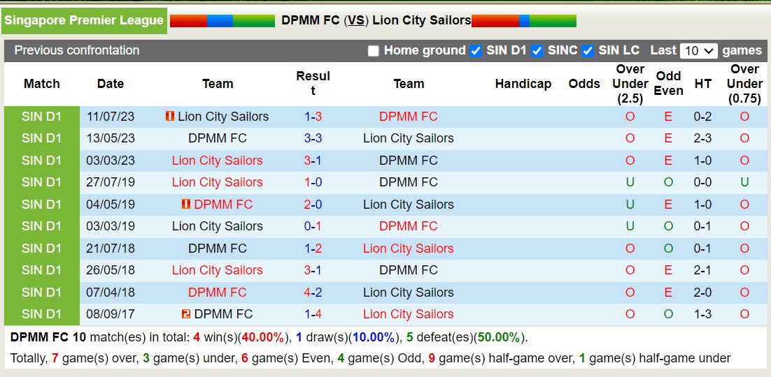 Nhận định, soi kèo DPMM FC vs Lion City Sailors, 18h45 ngày 18/6: Bắt nạt chủ nhà - Ảnh 3
