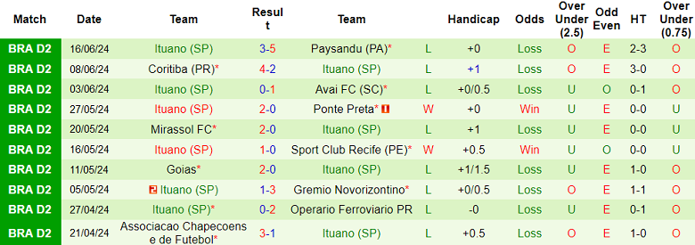 Nhận định, soi kèo Guarani vs Ituano, 05h00 ngày 19/6: Cửa dưới ‘tạch’ - Ảnh 2