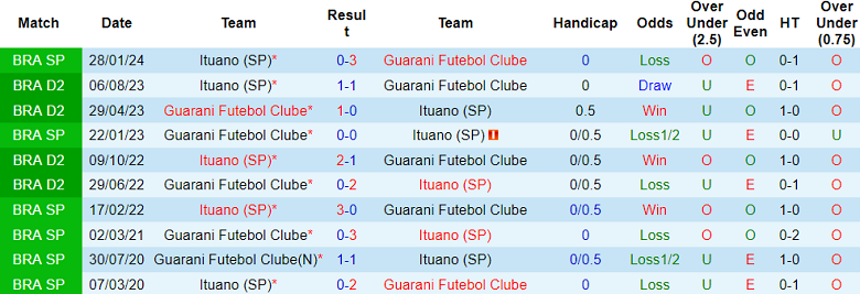 Nhận định, soi kèo Guarani vs Ituano, 05h00 ngày 19/6: Cửa dưới ‘tạch’ - Ảnh 3