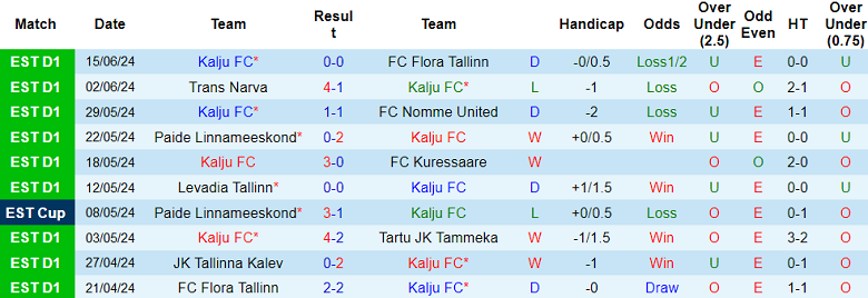 Nhận định, soi kèo Kalju vs Tallinna Kalev, 22h00 ngày 18/6: Cửa trên đáng tin - Ảnh 1