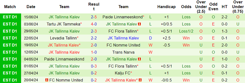 Nhận định, soi kèo Kalju vs Tallinna Kalev, 22h00 ngày 18/6: Cửa trên đáng tin - Ảnh 2