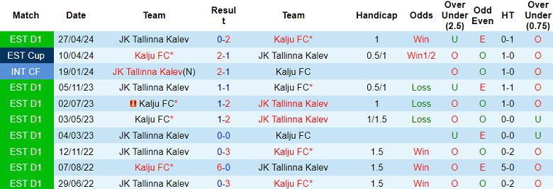 Nhận định, soi kèo Kalju vs Tallinna Kalev, 22h00 ngày 18/6: Cửa trên đáng tin - Ảnh 3