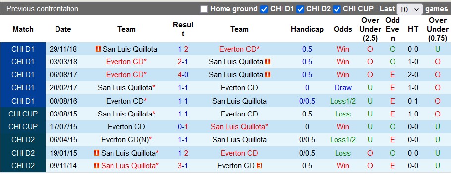 Nhận định, soi kèo San Luis vs Everton CD, 6h00 ngày 19/6: Khó ăn chủ nhà - Ảnh 3
