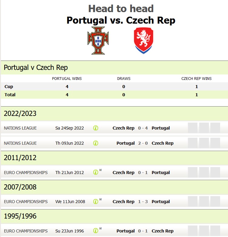 Phong độ, lịch sử đối đầu Bồ Đào Nha vs CH Séc, 2h00 ngày 19/6 - Ảnh 1