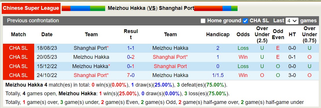 Soi kèo phạt góc Meizhou Hakka vs Shanghai Port, 18h35 ngày 18/6 - Ảnh 3