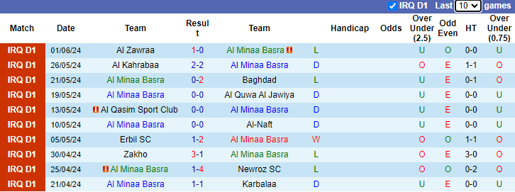 Nhận định, soi kèo Al Minaa Basra vs Naft Alwasat, 23h30 ngày 18/6: Tiếp đà hồi sinh - Ảnh 1