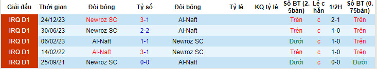 Nhận định, soi kèo Al-Naft vs Newroz SC, 20h45 ngày 19/6: Tâm lý thoải mái - Ảnh 3