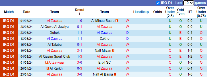 Nhận định, soi kèo Al Zawraa vs Karbalaa, 23h30 ngày 18/6: Đối thủ khó chịu - Ảnh 1