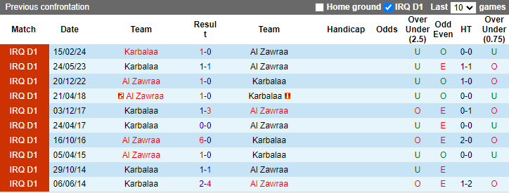 Nhận định, soi kèo Al Zawraa vs Karbalaa, 23h30 ngày 18/6: Đối thủ khó chịu - Ảnh 3