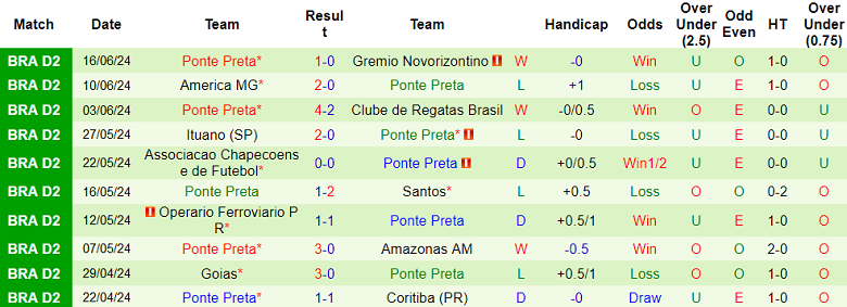 Nhận định, soi kèo Botafogo SP vs Ponte Preta, 07h00 ngày 20/6: Cửa dưới đáng tin - Ảnh 2