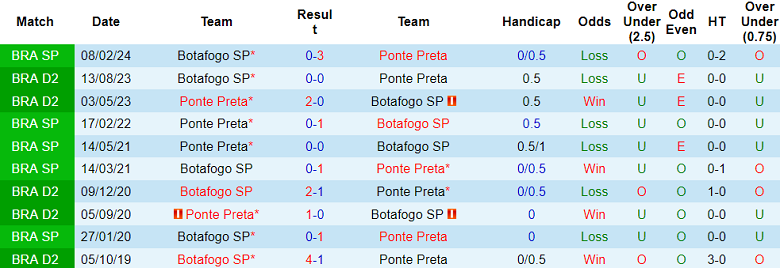 Nhận định, soi kèo Botafogo SP vs Ponte Preta, 07h00 ngày 20/6: Cửa dưới đáng tin - Ảnh 3
