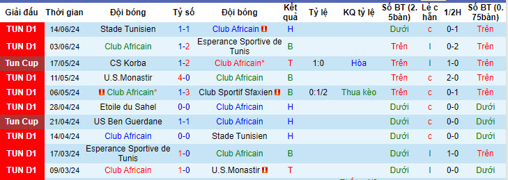 Nhận định, soi kèo Club Africain vs Etoile du Sahel, 21h00 ngày 19/6: Thứ hạng đảo lộn - Ảnh 1