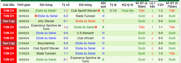 Nhận định, soi kèo Club Africain vs Etoile du Sahel, 21h00 ngày 19/6: Thứ hạng đảo lộn - Ảnh 2