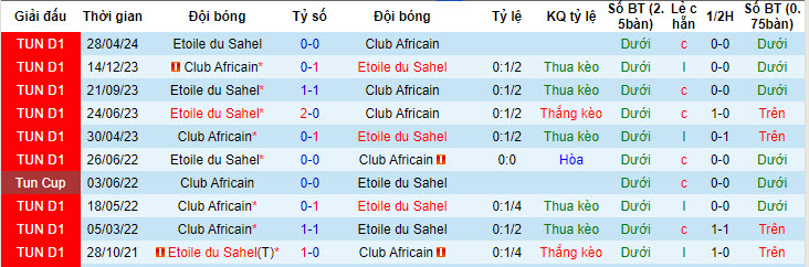 Nhận định, soi kèo Club Africain vs Etoile du Sahel, 21h00 ngày 19/6: Thứ hạng đảo lộn - Ảnh 3