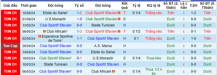 Nhận định, soi kèo Club Sportif Sfaxien vs Esperance Sportive de Tunis, 21h00 ngày 19/6: Đội đầu bảng nhường điểm - Ảnh 1